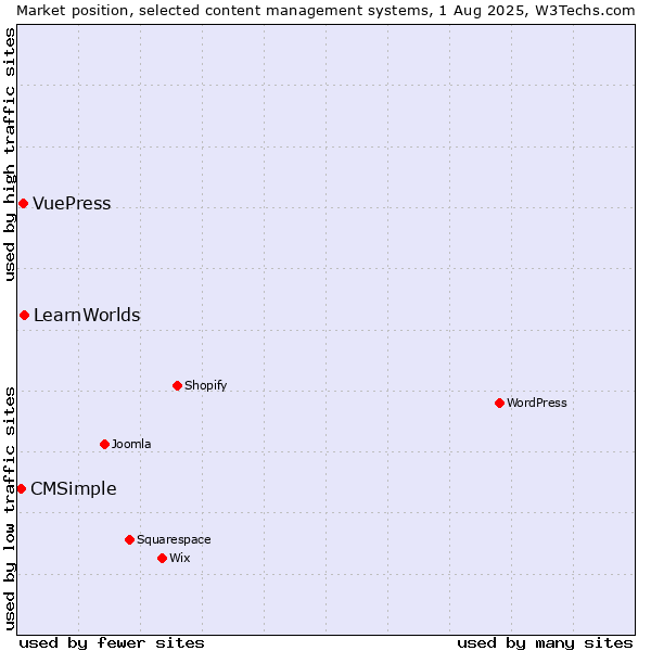Market position of LearnWorlds vs. VuePress vs. CMSimple