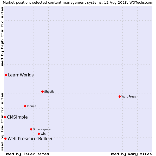 Market position of LearnWorlds vs. Web Presence Builder vs. CMSimple