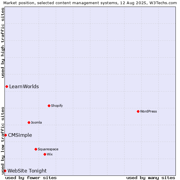Market position of LearnWorlds vs. CMSimple vs. WebSite Tonight
