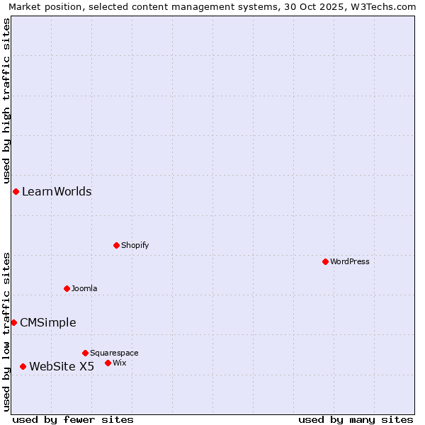 Market position of WebSite X5 vs. LearnWorlds vs. CMSimple