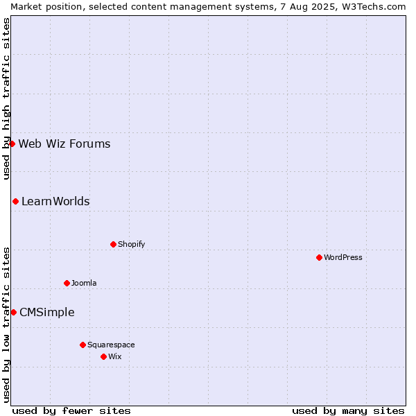 Market position of LearnWorlds vs. CMSimple vs. Web Wiz Forums