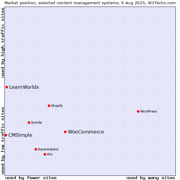 Market position of WooCommerce vs. LearnWorlds vs. CMSimple