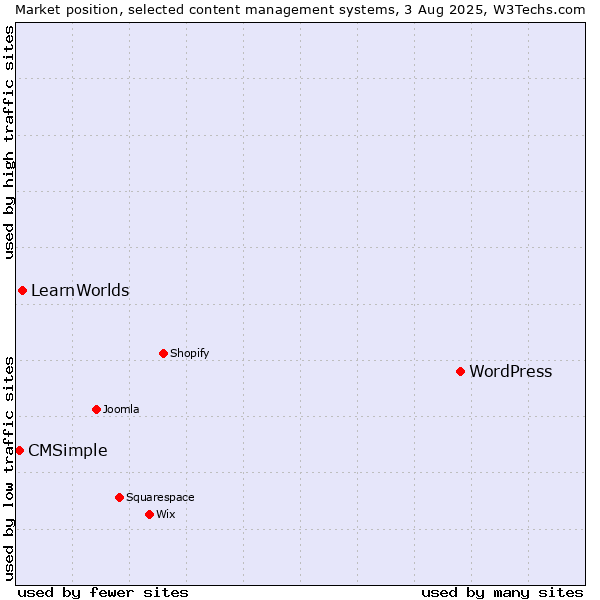 Market position of WordPress vs. LearnWorlds vs. CMSimple