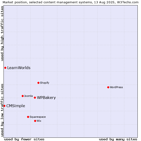 Market position of WPBakery vs. LearnWorlds vs. CMSimple