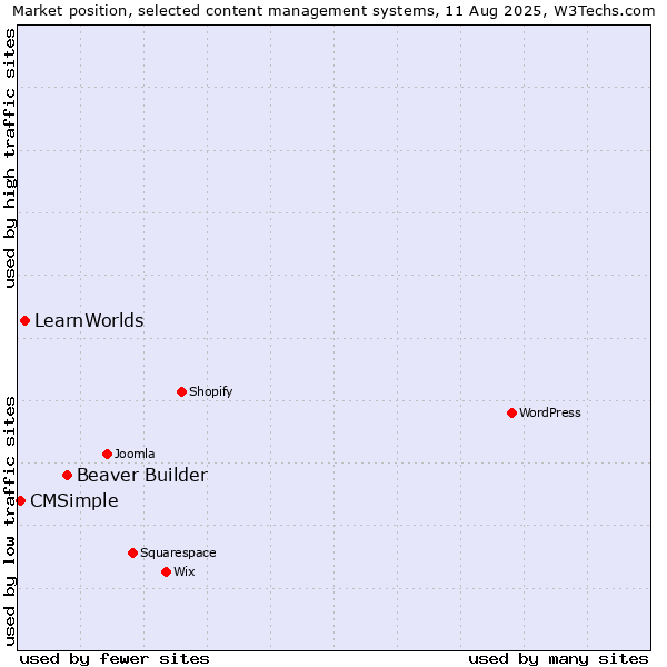 Market position of Beaver Builder vs. LearnWorlds vs. CMSimple