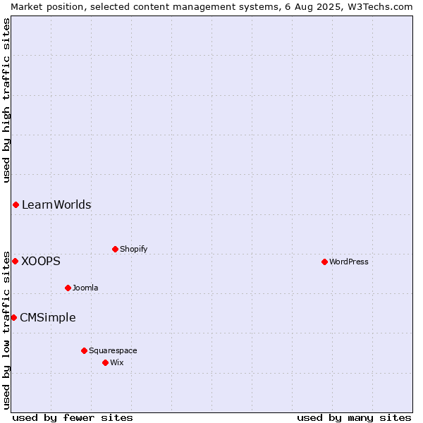 Market position of LearnWorlds vs. XOOPS vs. CMSimple
