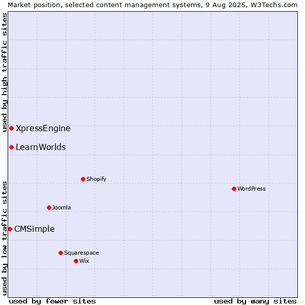 Market position of XpressEngine vs. LearnWorlds vs. CMSimple