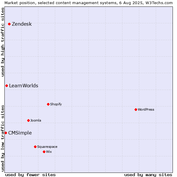 Market position of Zendesk vs. LearnWorlds vs. CMSimple