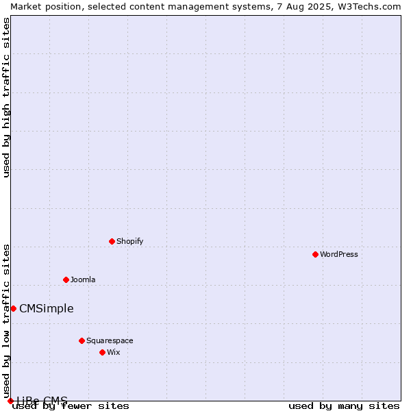 Market position of CMSimple vs. LiBe CMS
