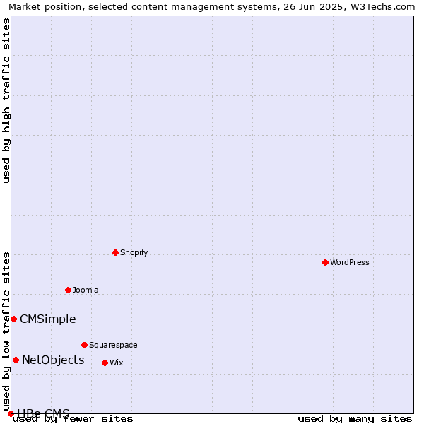 Market position of NetObjects vs. CMSimple vs. LiBe CMS