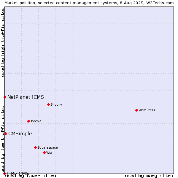 Market position of CMSimple vs. NetPlanet iCMS vs. LiBe CMS