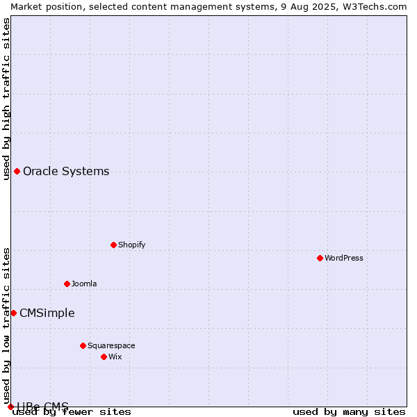 Market position of Oracle Systems vs. CMSimple vs. LiBe CMS