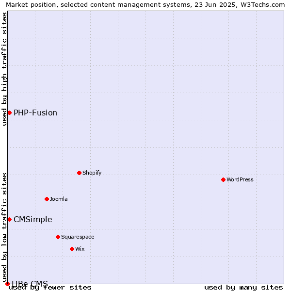 Market position of CMSimple vs. PHP-Fusion vs. LiBe CMS