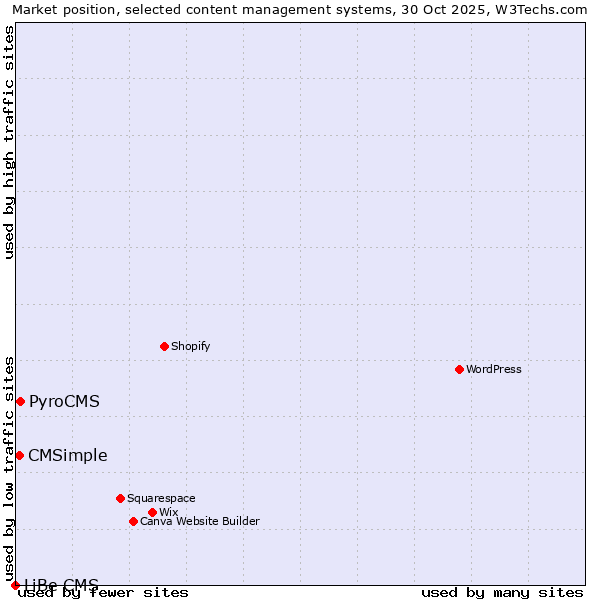 Market position of PyroCMS vs. CMSimple vs. LiBe CMS
