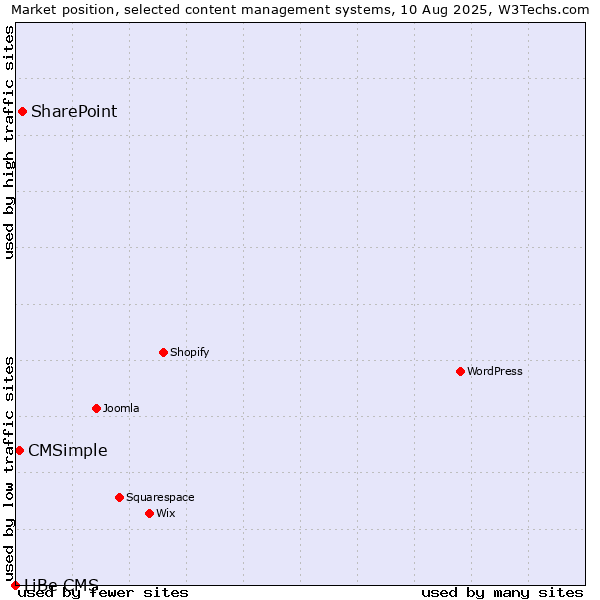 Market position of SharePoint vs. CMSimple vs. LiBe CMS