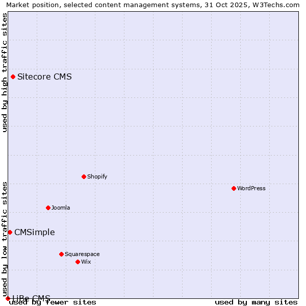 Market position of Sitecore CMS vs. CMSimple vs. LiBe CMS