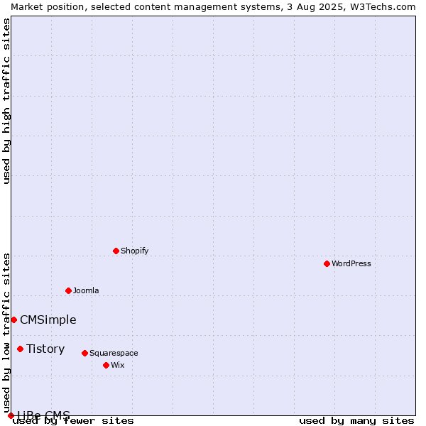 Market position of Tistory vs. CMSimple vs. LiBe CMS