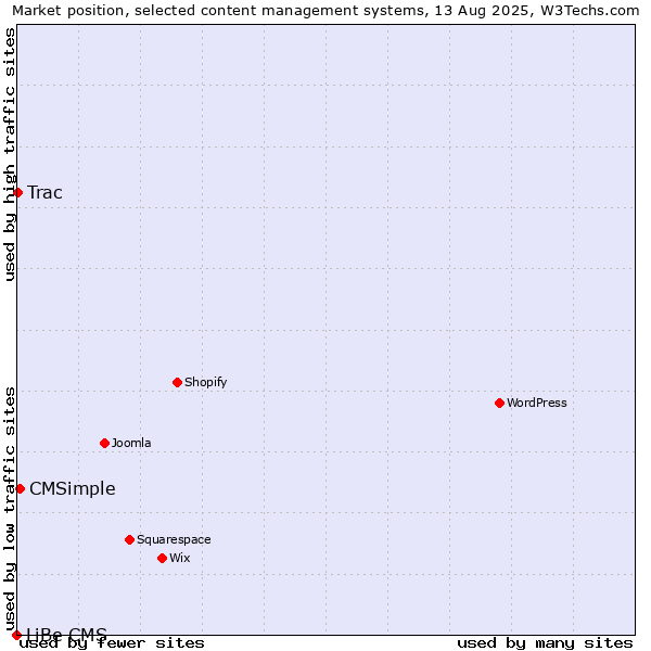 Market position of CMSimple vs. Trac vs. LiBe CMS