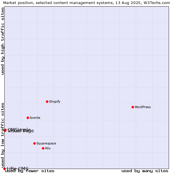 Market position of CMSimple vs. Visual Page vs. LiBe CMS