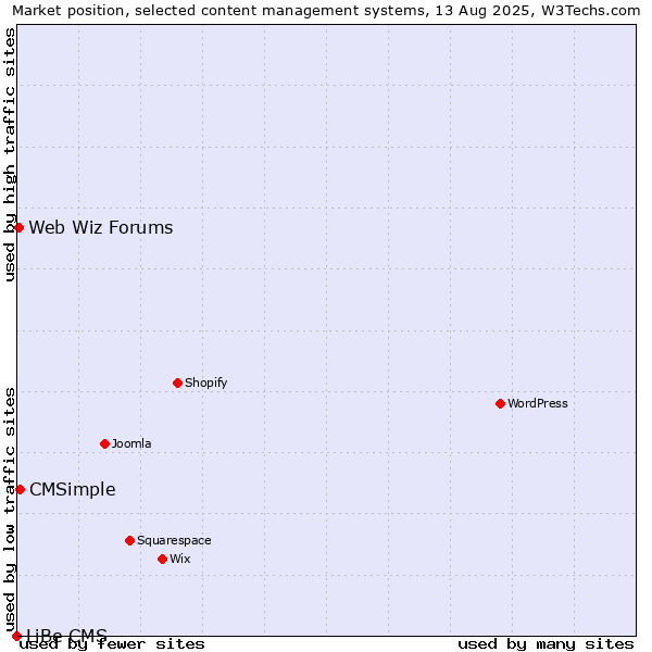 Market position of CMSimple vs. Web Wiz Forums vs. LiBe CMS