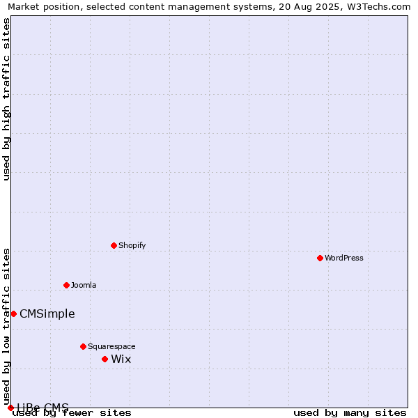 Market position of Wix vs. CMSimple vs. LiBe CMS