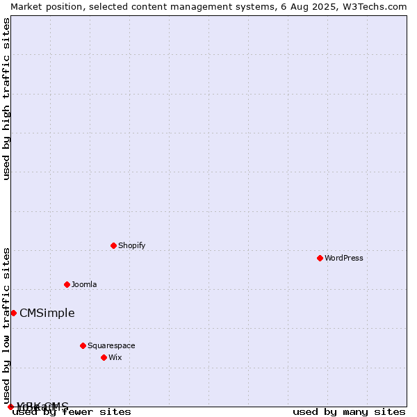Market position of CMSimple vs. LiBe CMS vs. Yo!Kart