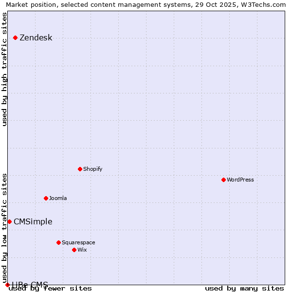 Market position of Zendesk vs. CMSimple vs. LiBe CMS