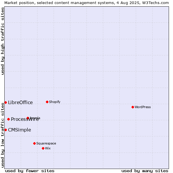 Market position of ProcessWire vs. LibreOffice vs. CMSimple