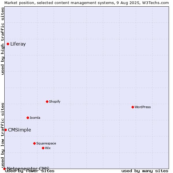 Market position of Liferay vs. CMSimple vs. Netgenerator CMS