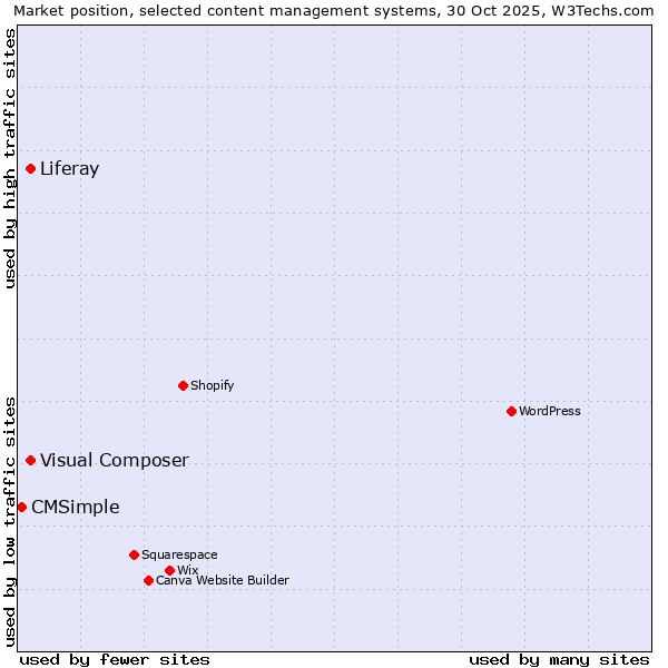 Market position of Visual Composer vs. Liferay vs. CMSimple