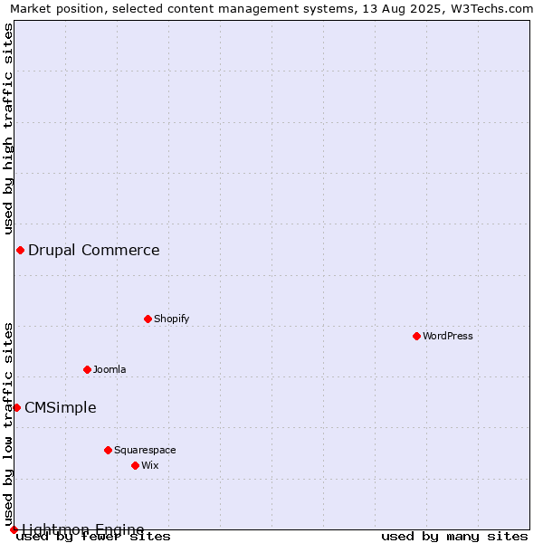 Market position of Drupal Commerce vs. CMSimple vs. Lightmon Engine