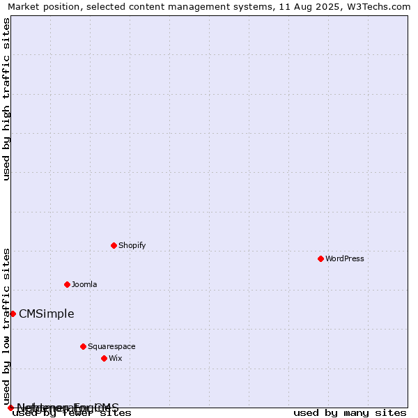 Market position of CMSimple vs. Lightmon Engine vs. Netgenerator CMS