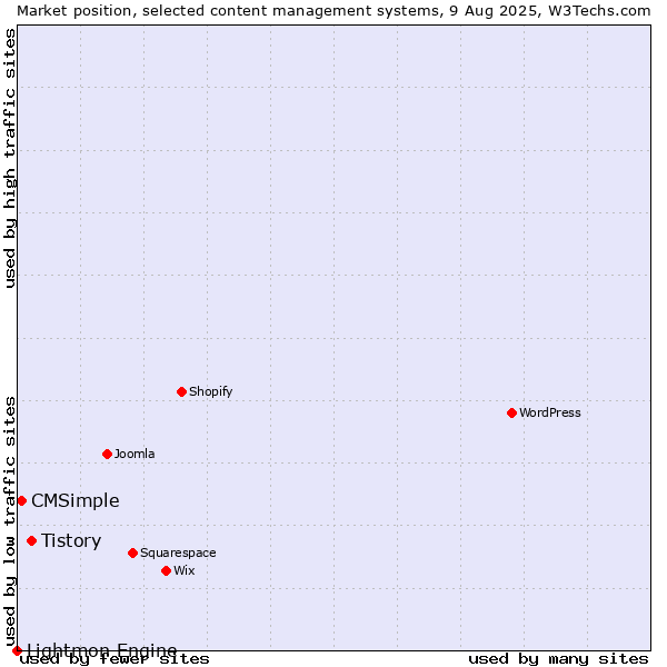 Market position of Tistory vs. CMSimple vs. Lightmon Engine