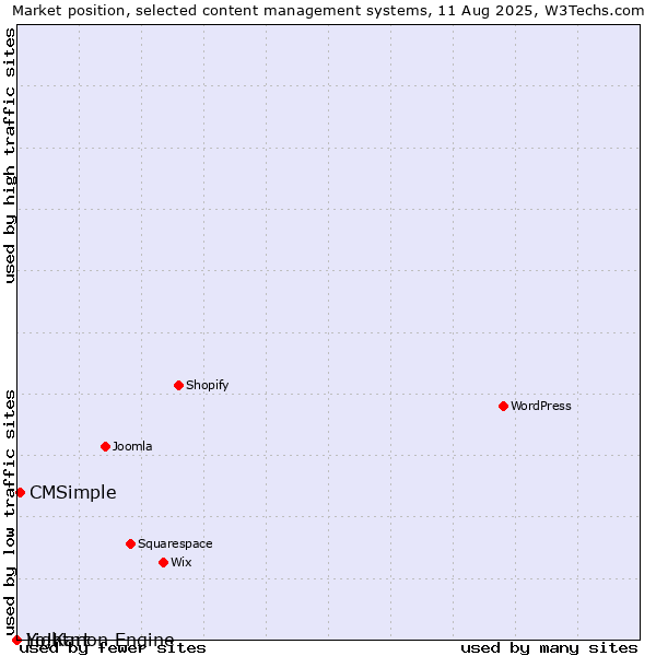 Market position of CMSimple vs. Lightmon Engine vs. Yo!Kart