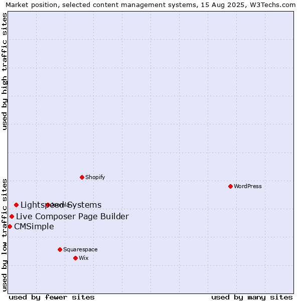 Market position of Lightspeed Systems vs. Live Composer Page Builder vs. CMSimple