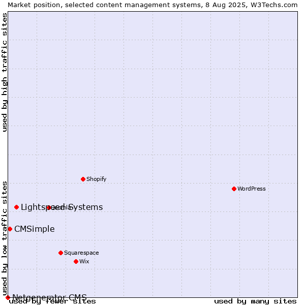 Market position of Lightspeed Systems vs. CMSimple vs. Netgenerator CMS