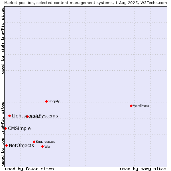 Market position of Lightspeed Systems vs. NetObjects vs. CMSimple