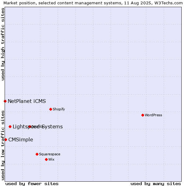 Market position of Lightspeed Systems vs. CMSimple vs. NetPlanet iCMS