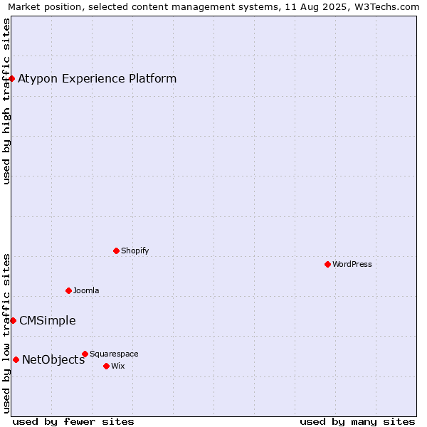 Market position of NetObjects vs. CMSimple vs. Atypon Experience Platform