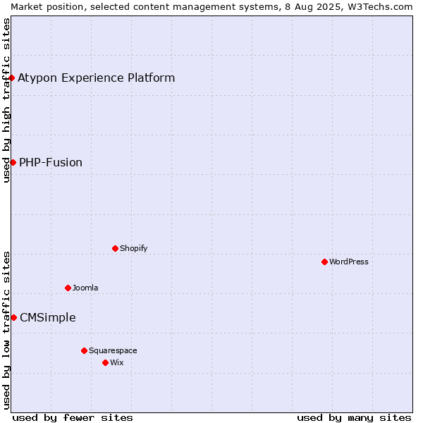 Market position of CMSimple vs. PHP-Fusion vs. Atypon Experience Platform