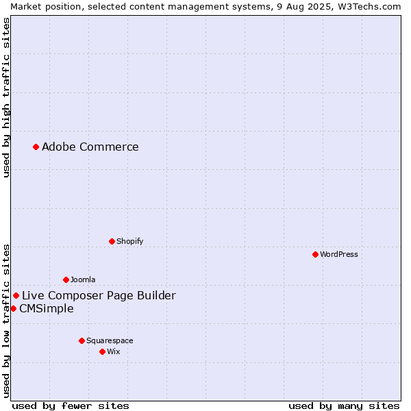 Market position of Adobe Commerce vs. Live Composer Page Builder vs. CMSimple