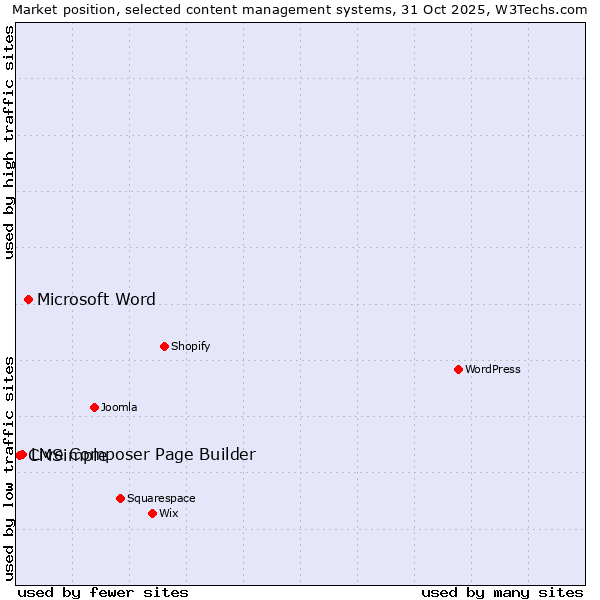 Market position of Microsoft Word vs. Live Composer Page Builder vs. CMSimple
