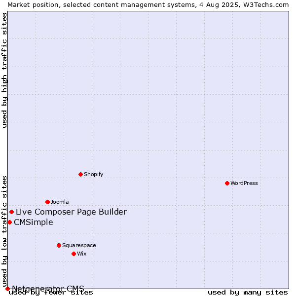 Market position of Live Composer Page Builder vs. CMSimple vs. Netgenerator CMS