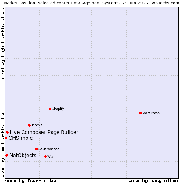 Market position of Live Composer Page Builder vs. NetObjects vs. CMSimple