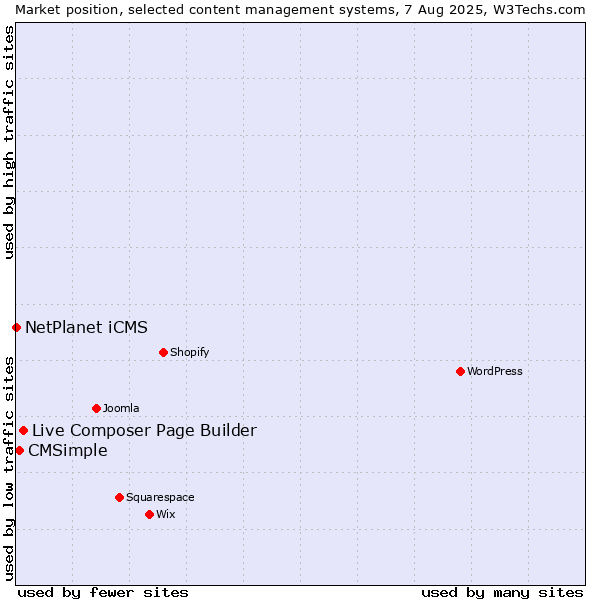 Market position of Live Composer Page Builder vs. CMSimple vs. NetPlanet iCMS