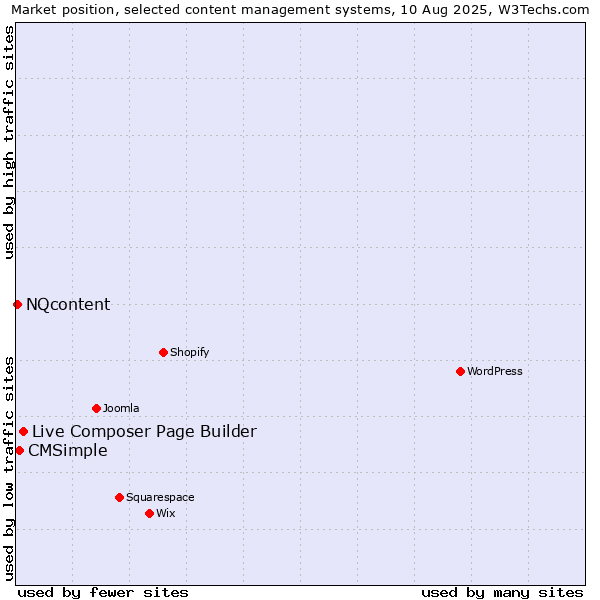Market position of Live Composer Page Builder vs. CMSimple vs. NQcontent