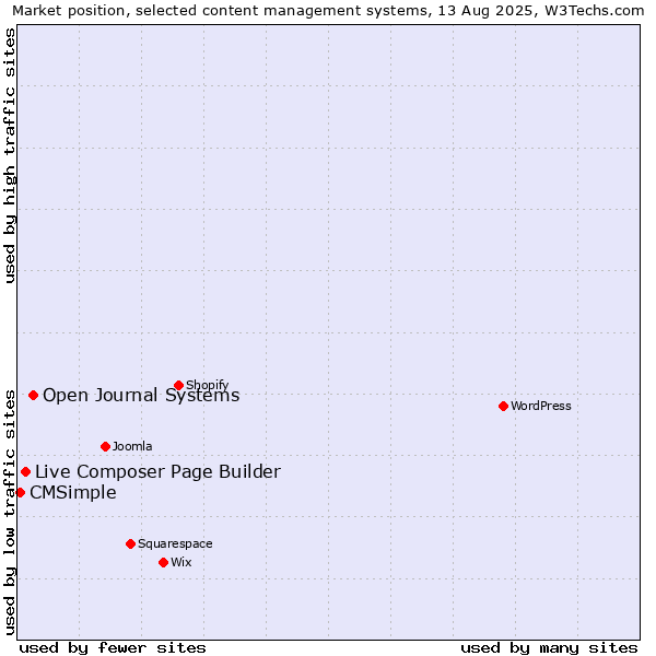 Market position of Open Journal Systems vs. Live Composer Page Builder vs. CMSimple
