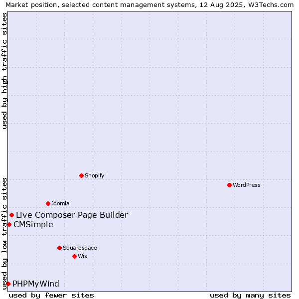 Market position of Live Composer Page Builder vs. CMSimple vs. PHPMyWind