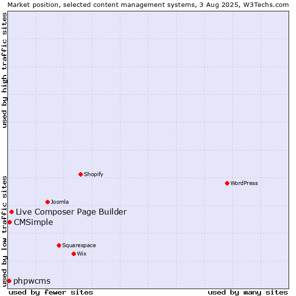 Market position of Live Composer Page Builder vs. CMSimple vs. phpwcms