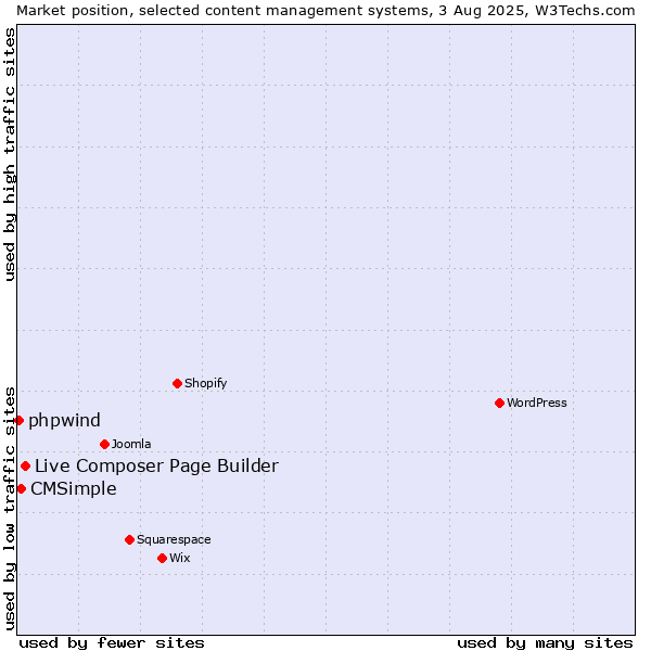 Market position of Live Composer Page Builder vs. CMSimple vs. phpwind